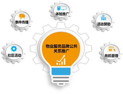 打造物業(yè)服務(wù)品牌 5種事半功倍的推廣策略